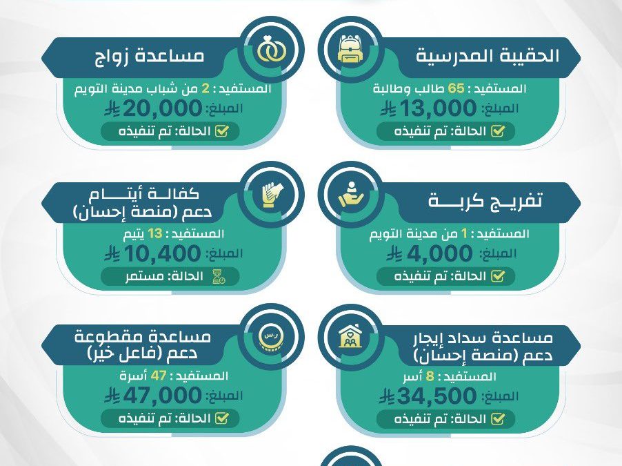 بجهودكم و ثمرات صدقاتكم و تبرعاتكم تم و لله الحمد