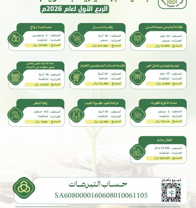 تم بحمد الله تنفيذ عدد من البرامج والأنشطة للربع الأول لعام 2026م